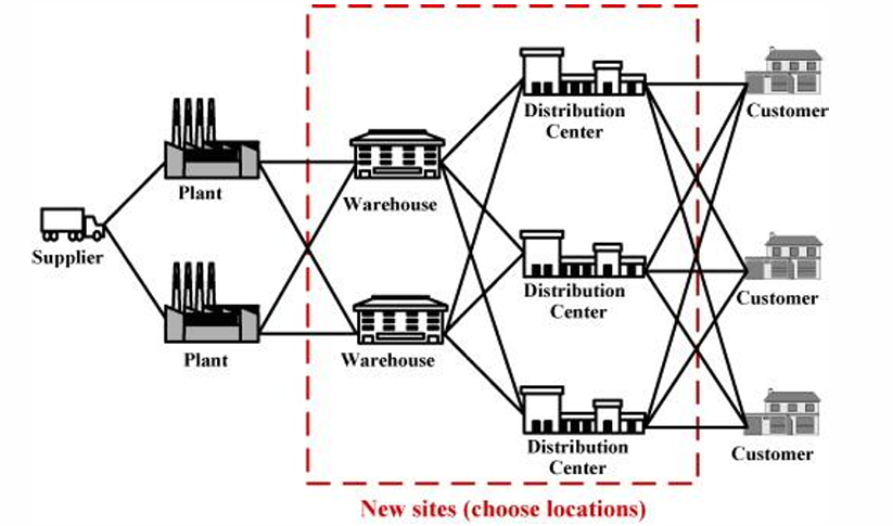 Transportation and Distribution Management